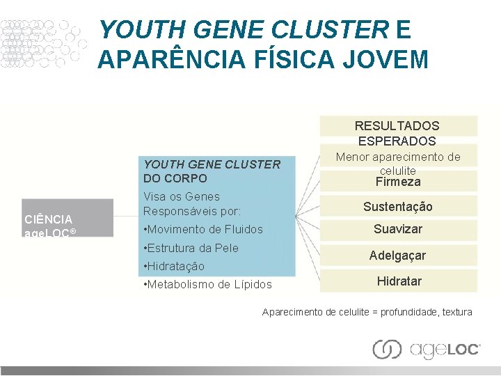 YOUTH GENE CLUSTER E APARÊNCIA FÍSICA JOVEM RESULTADOS ESPERADOS YOUTH GENE CLUSTER DO CORPO