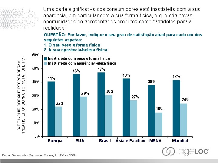 Uma parte significativa dos consumidores está insatisfeita com a sua aparência, em particular com