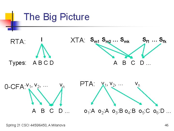 The Big Picture RTA: I Types: ABCD 0 -CFA: v 1, v 2, …