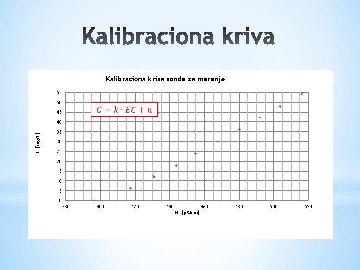 Kalibraciona kriva sonde za merenje 55 50 45 C [mg/L] 40 35 30 25