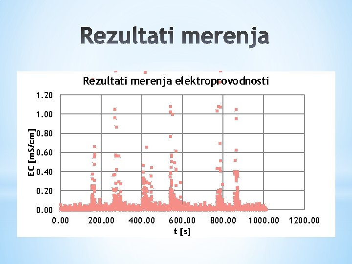 Rezultati merenja elektroprovodnosti 1. 20 EC [m. S/cm] 1. 00 0. 80 0. 60