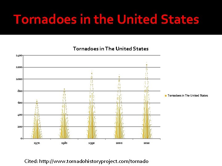 Tornadoes in the United States Tornadoes in The United States 1400 1200 1000 800