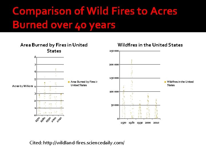 Comparison of Wild Fires to Acres Burned over 40 years Area Burned by Fires