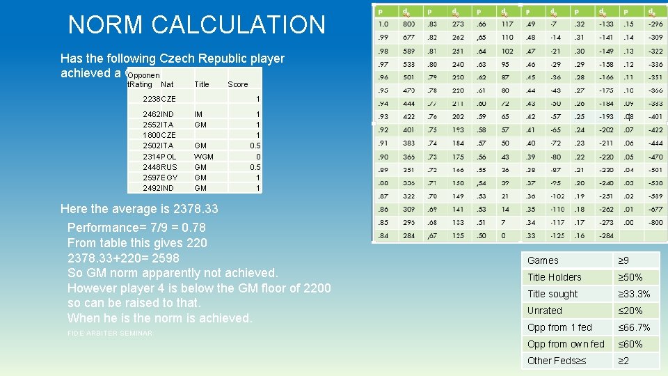 NORM CALCULATION Has the following Czech Republic player achieved a GM norm? Opponen t.