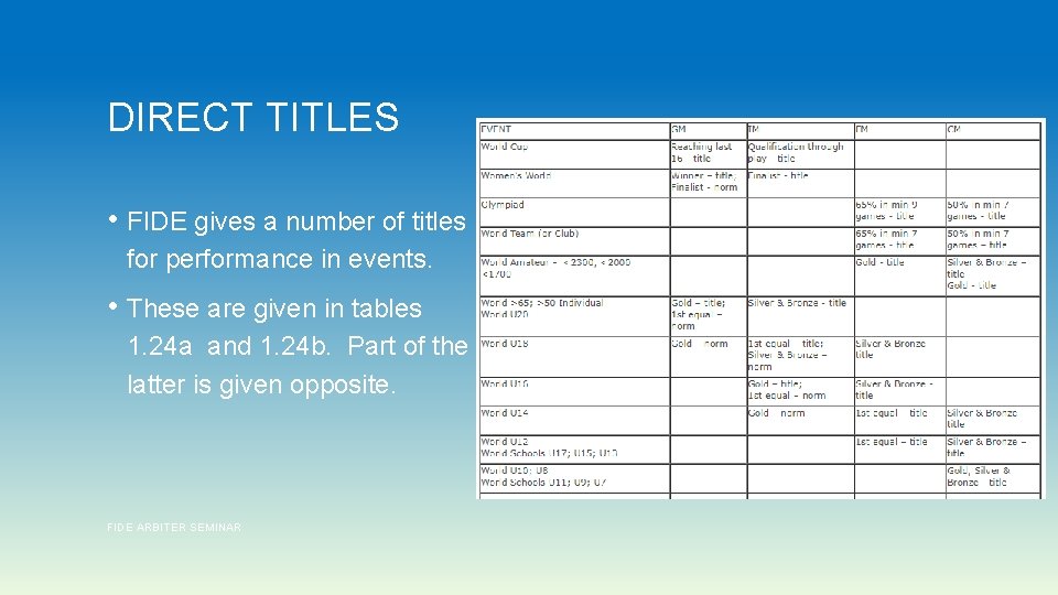 DIRECT TITLES • FIDE gives a number of titles for performance in events. •