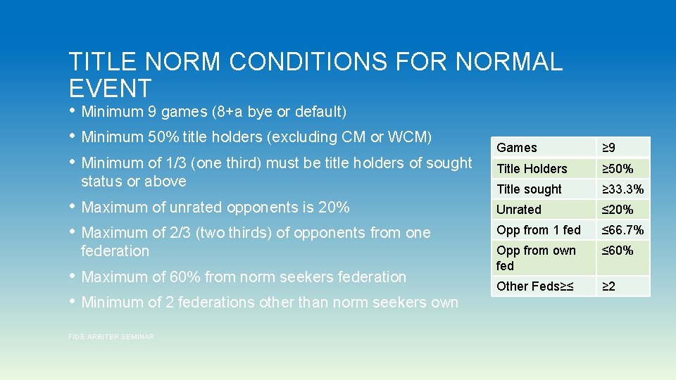 TITLE NORM CONDITIONS FOR NORMAL EVENT • Minimum 9 games (8+a bye or default)