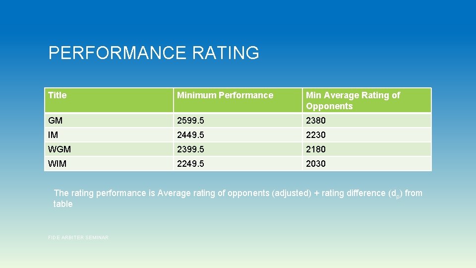 PERFORMANCE RATING Title Minimum Performance Min Average Rating of Opponents GM 2599. 5 2380