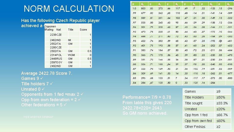 NORM CALCULATION Has the following Czech Republic player achieved a GM norm? Opponen t.