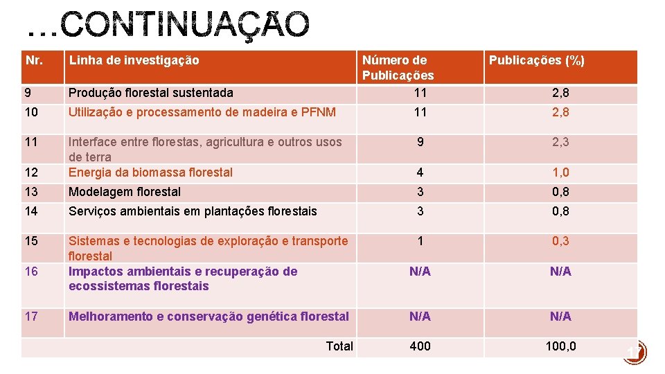 Nr. Linha de investigação 9 Produção florestal sustentada 10 Utilização e processamento de madeira