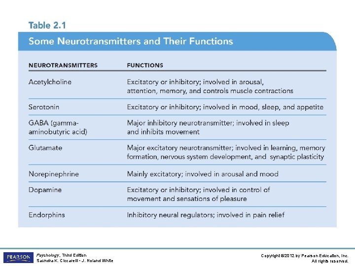 Psychology, Third Edition Saundra K. Ciccarelli • J. Noland White Copyright © 2012 by
