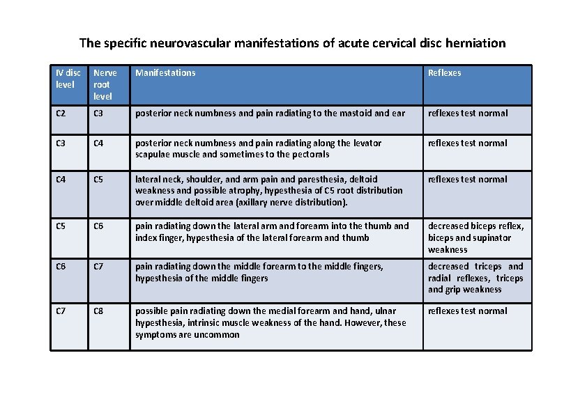The specific neurovascular manifestations of acute cervical disc herniation IV disc level Nerve root