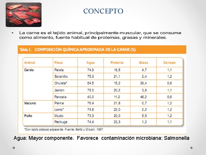 CONCEPTO Agua: Mayor componente. Favorece contaminación microbiana: Salmonella 