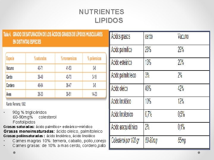 NUTRIENTES LIPIDOS 90 g % triglicéridos 60 -90 mg% colesterol Fosfolípidos Grasas saturadas: ácido