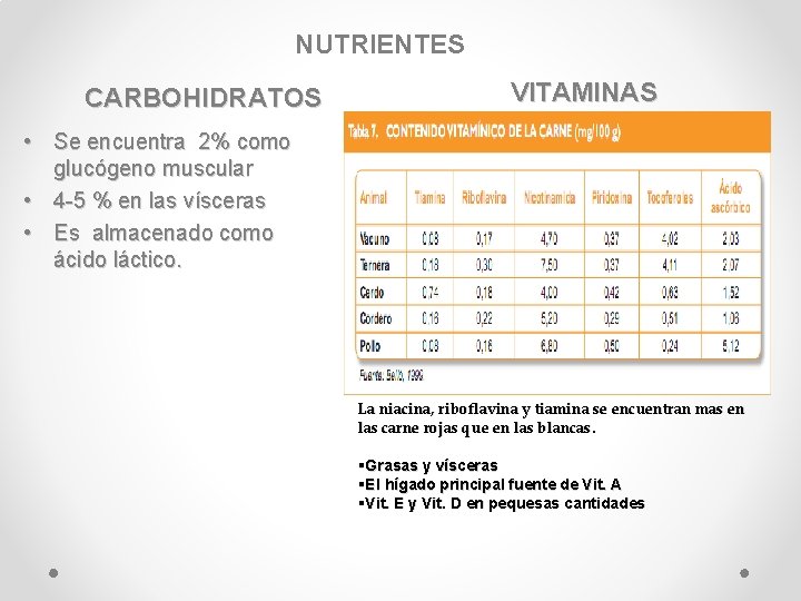NUTRIENTES CARBOHIDRATOS VITAMINAS • Se encuentra 2% como glucógeno muscular • 4 -5 %