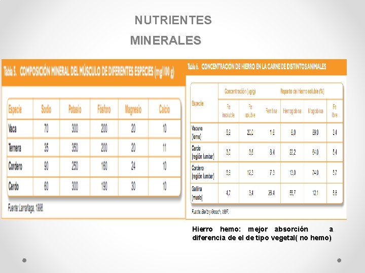 NUTRIENTES MINERALES Hierro hemo: mejor absorción a diferencia de el de tipo vegetal( no