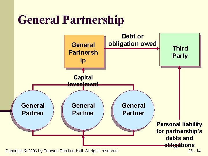 General Partnership General Partnersh ip Debt or obligation owed Third Party Capital investment General