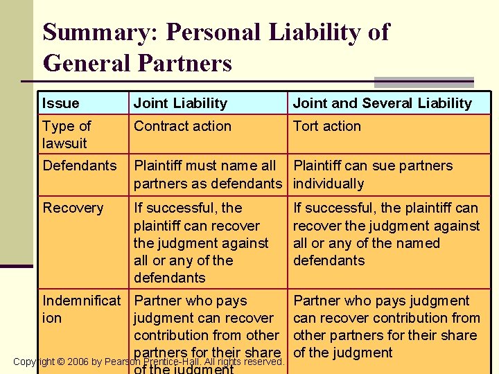 Summary: Personal Liability of General Partners Issue Joint Liability Joint and Several Liability Type