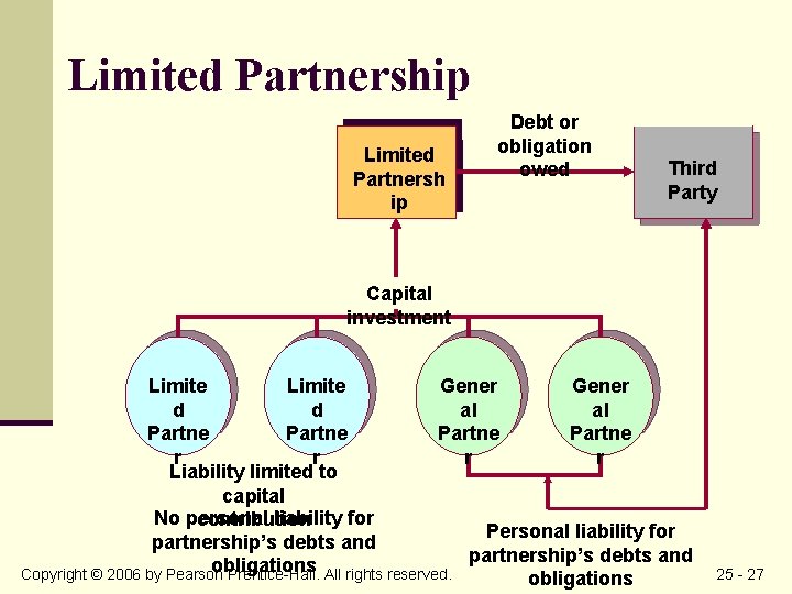 Limited Partnership Limited Partnersh ip Debt or obligation owed Third Party Capital investment Limite