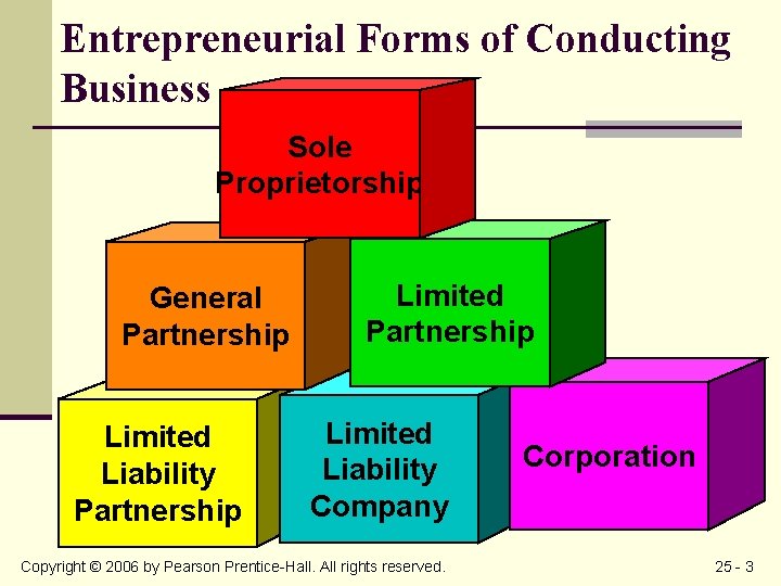 Entrepreneurial Forms of Conducting Business Sole Proprietorship General Partnership Limited Liability Company Copyright ©