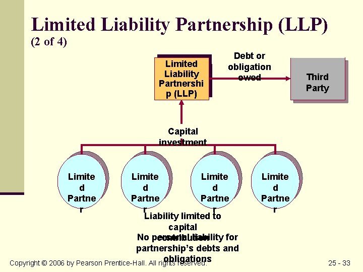 Limited Liability Partnership (LLP) (2 of 4) Limited Liability Partnershi p (LLP) Debt or