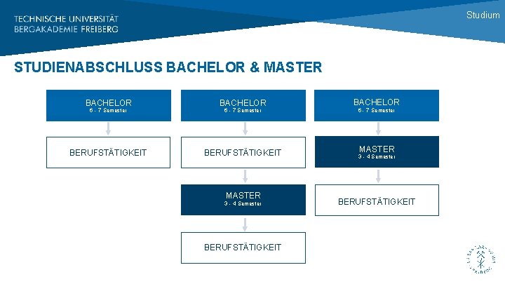 Studium STUDIENABSCHLUSS BACHELOR & MASTER BACHELOR BERUFSTÄTIGKEIT 6 - 7 Semester MASTER 3 -