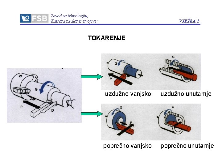 Zavod za tehnologiju, Katedra za alatne strojeve: VJEŽBA 1 TOKARENJE tok uzdužno vanjsko uzdužno
