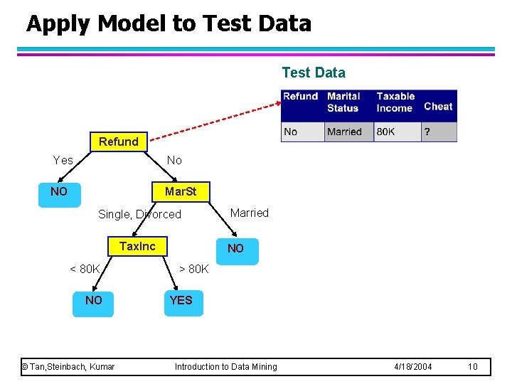 Apply Model to Test Data Refund Yes No NO Mar. St Single, Divorced Tax.