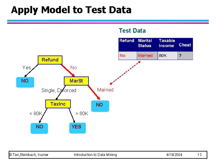 Apply Model to Test Data Refund Yes No NO Mar. St Single, Divorced Tax.