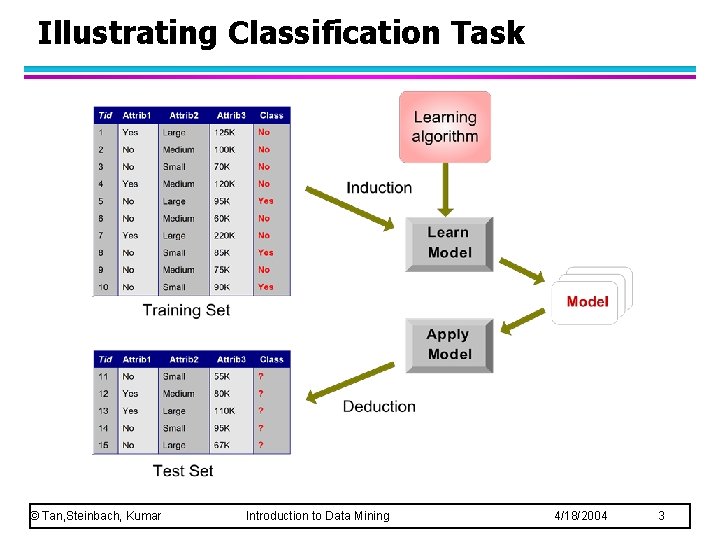 Illustrating Classification Task © Tan, Steinbach, Kumar Introduction to Data Mining 4/18/2004 3 