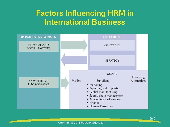 Factors Influencing HRM in International Business 20 -5 Copyright © 2011 Pearson Education 