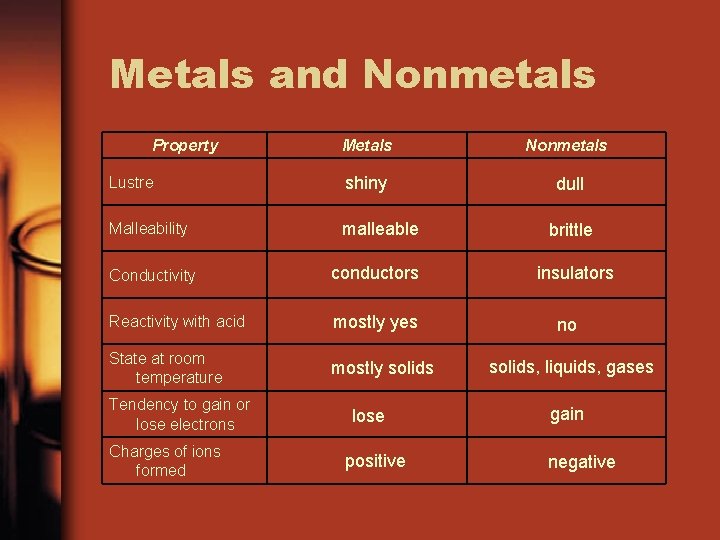 Metals and Nonmetals Property Metals Nonmetals Lustre shiny dull Malleability malleable Conductivity conductors Reactivity