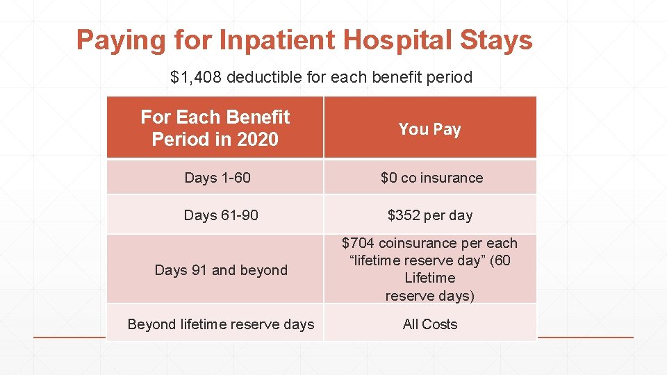 Paying for Inpatient Hospital Stays $1, 408 deductible for each benefit period For Each