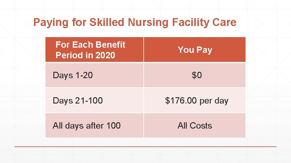 Paying for Skilled Nursing Facility Care For Each Benefit Period in 2020 Days 1