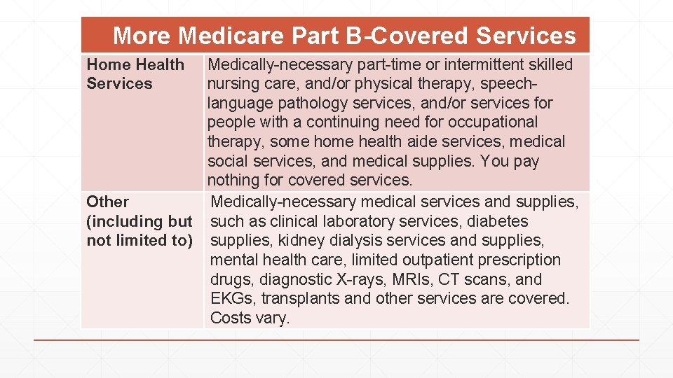 More Medicare Part B-Covered Services Home Health Services Medically-necessary part-time or intermittent skilled nursing