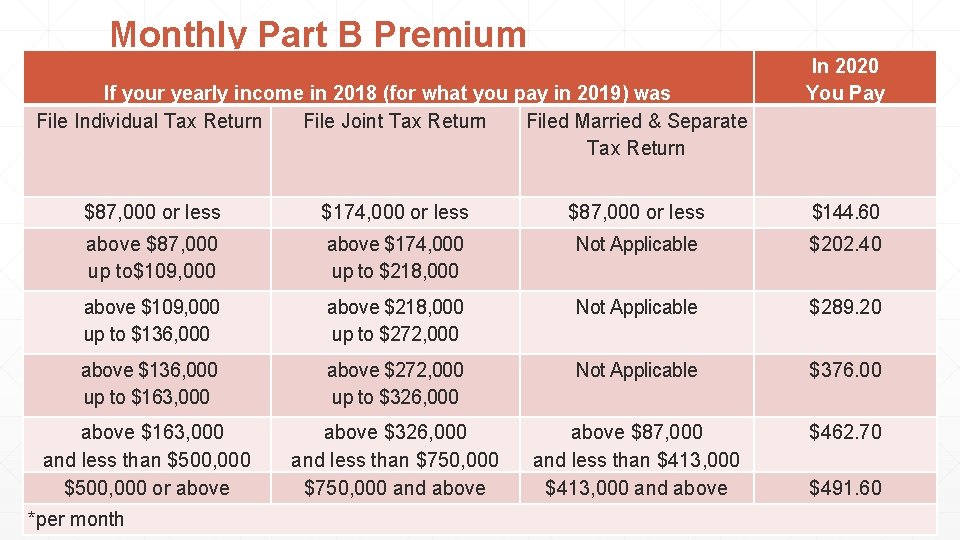 Monthly Part B Premium If your yearly income in 2018 (for what you pay