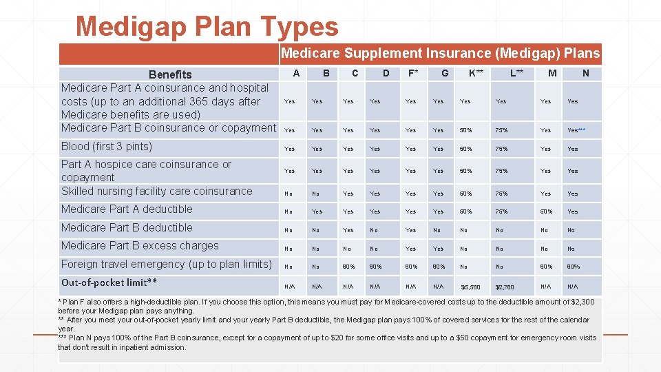 Medigap Plan Types Medicare Supplement Insurance (Medigap) Plans A B C D F* G