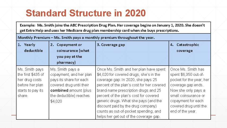 Standard Structure in 2020 Example: Ms. Smith joins the ABC Prescription Drug Plan. Her