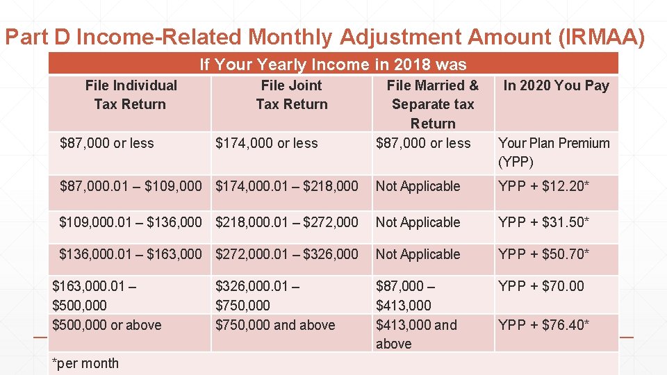 Part D Income-Related Monthly Adjustment Amount (IRMAA) If Your Yearly Income in 2018 was