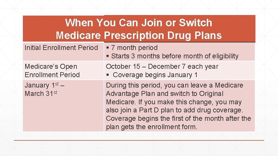 When You Can Join or Switch Medicare Prescription Drug Plans Initial Enrollment Period Medicare’s