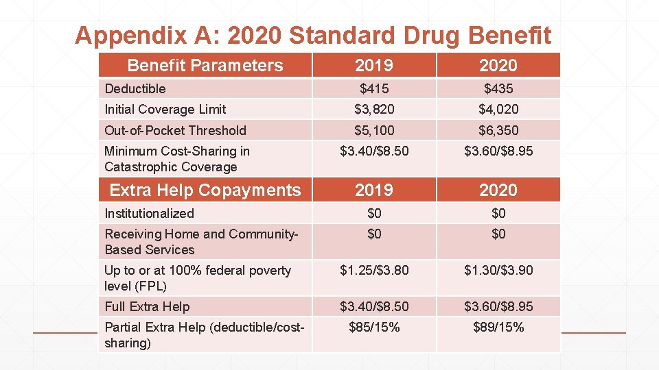 Appendix A: 2020 Standard Drug Benefit Parameters 2019 2020 $415 $435 Initial Coverage Limit