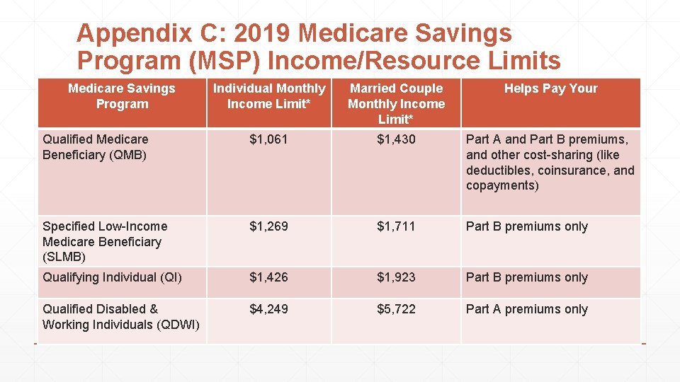 Appendix C: 2019 Medicare Savings Program (MSP) Income/Resource Limits Medicare Savings Program Individual Monthly