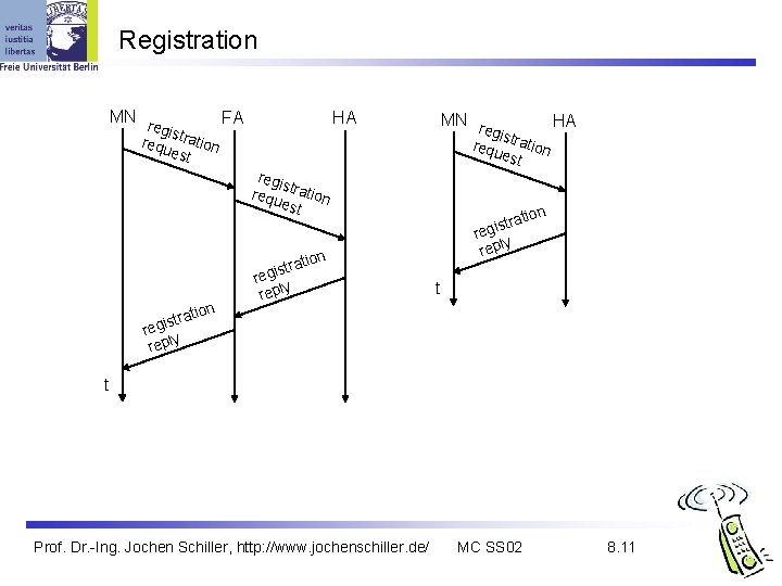 Registration MN r FA egis requ tration e HA MN r HA egis requ