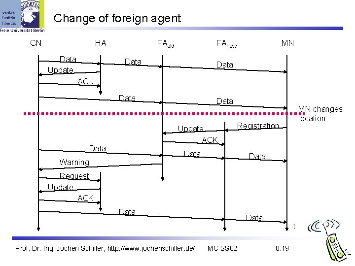 Change of foreign agent CN HA Data Update FAold FAnew Data MN Data ACK