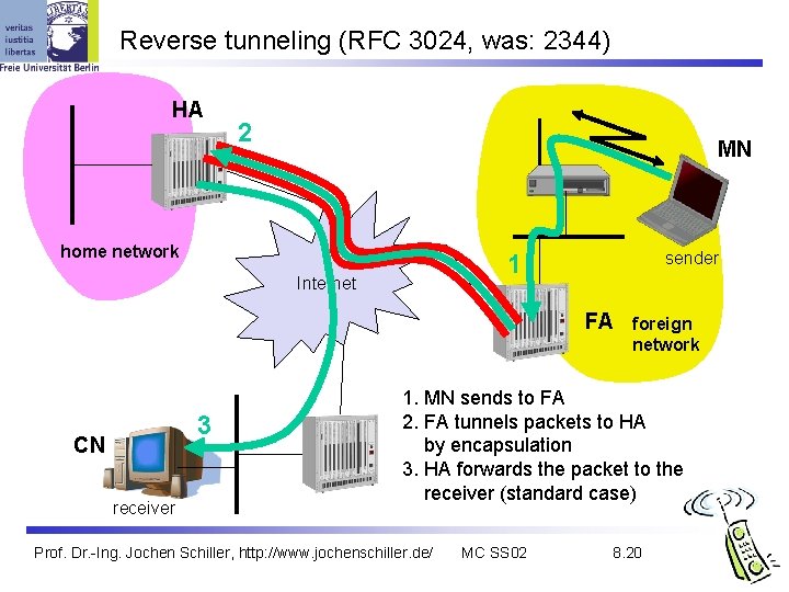 Reverse tunneling (RFC 3024, was: 2344) HA 2 MN home network sender 1 Internet