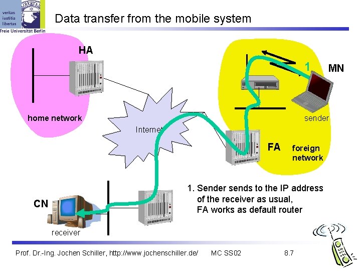 Data transfer from the mobile system HA 1 home network sender Internet FA foreign