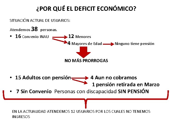 ¿POR QUÉ EL DEFICIT ECONÓMICO? SITUACIÓN ACTUAL DE USUARIOS: Atendemos 38 personas. • 16