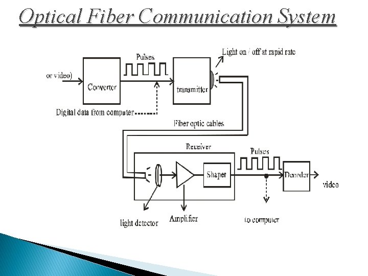 Optical Fiber Communication System 