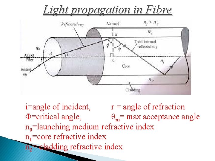 Light propagation in Fibre i=angle of incident, r = angle of refraction Φ=critical angle,