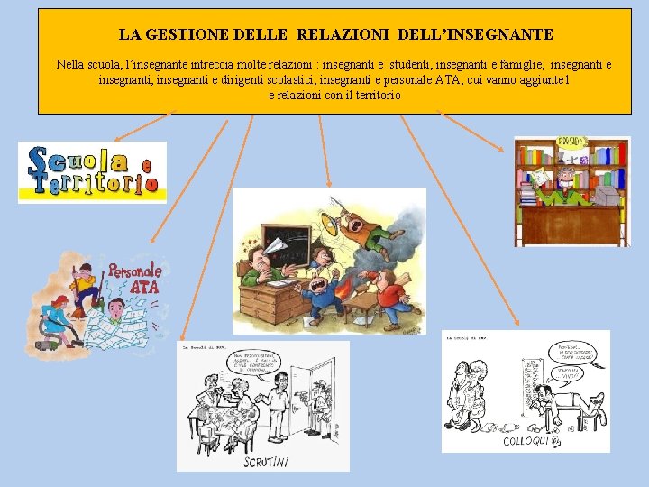 LA GESTIONE DELLE RELAZIONI DELL’INSEGNANTE Nella scuola, l’insegnante intreccia molte relazioni : insegnanti e