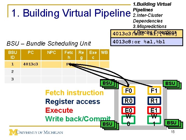 1. Building Virtual Pipelines 2. Inter-Cluster Dependencies 3. Mispredictions 4. Precise Exceptions 4013 c